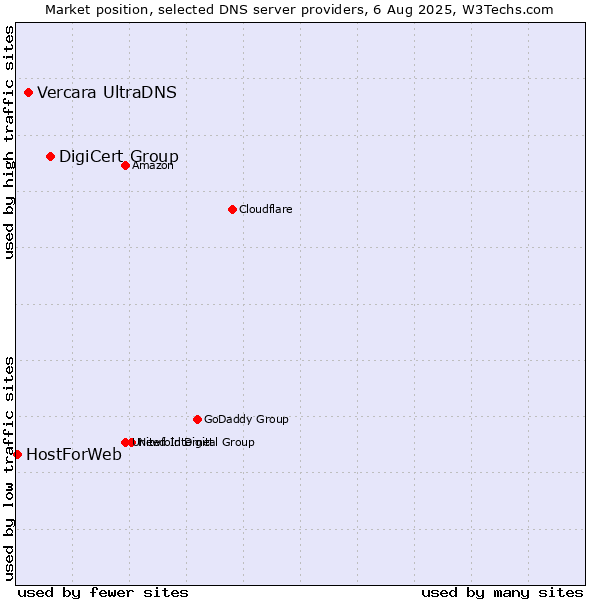 Market position of DigiCert Group vs. Vercara UltraDNS vs. HostForWeb