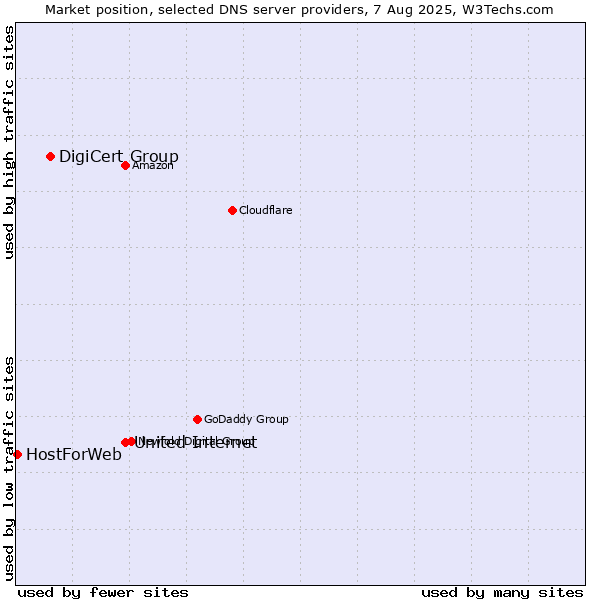 Market position of United Internet vs. DigiCert Group vs. HostForWeb