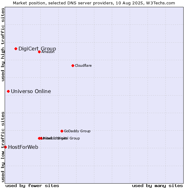 Market position of DigiCert Group vs. Universo Online vs. HostForWeb