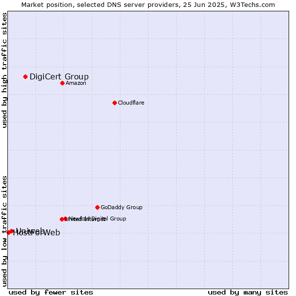Market position of DigiCert Group vs. Uniweb vs. HostForWeb