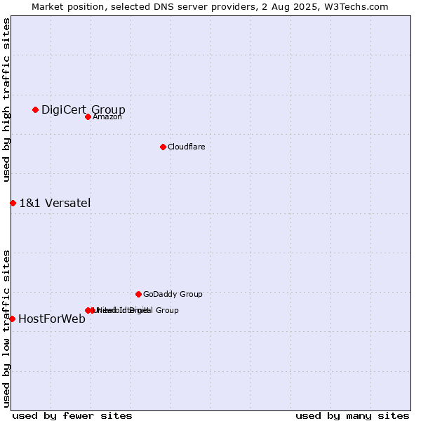 Market position of DigiCert Group vs. 1&1 Versatel vs. HostForWeb
