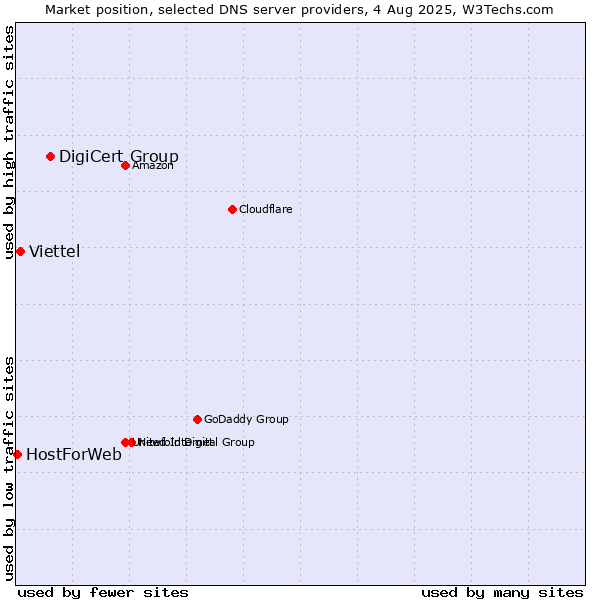 Market position of DigiCert Group vs. Viettel vs. HostForWeb