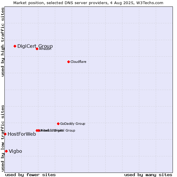 Market position of DigiCert Group vs. Vigbo vs. HostForWeb