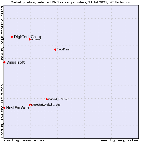 Market position of DigiCert Group vs. Visualsoft vs. HostForWeb