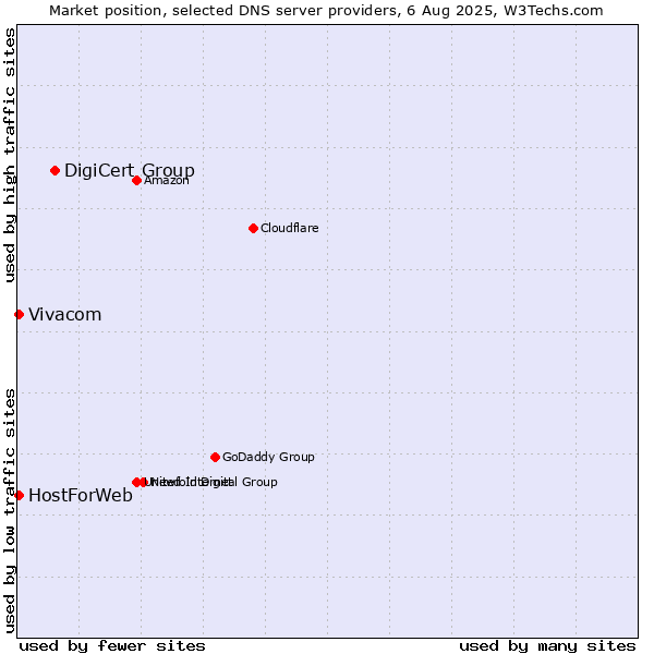 Market position of DigiCert Group vs. Vivacom vs. HostForWeb