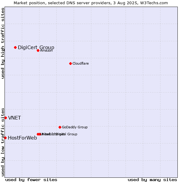 Market position of DigiCert Group vs. VNET vs. HostForWeb