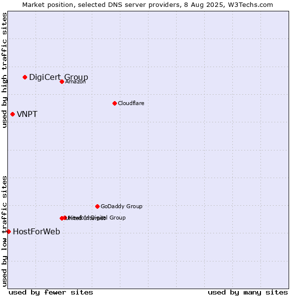 Market position of DigiCert Group vs. VNPT vs. HostForWeb