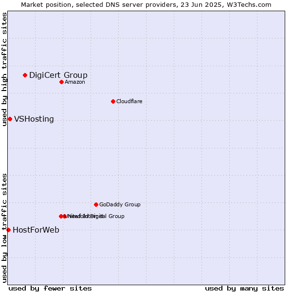 Market position of DigiCert Group vs. VSHosting vs. HostForWeb