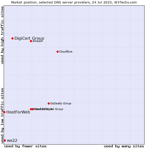 Market position of DigiCert Group vs. we22 vs. HostForWeb