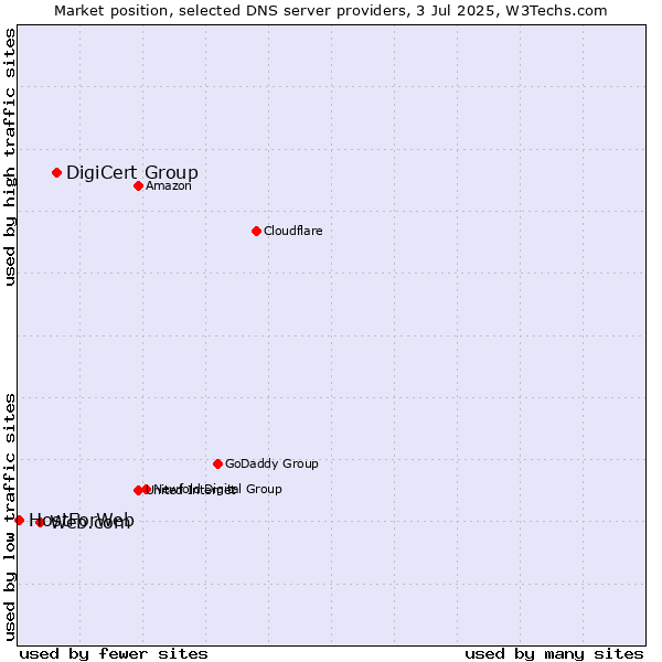 Market position of DigiCert Group vs. Web.com vs. HostForWeb