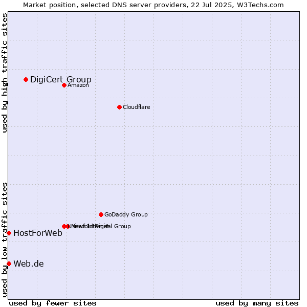 Market position of DigiCert Group vs. Web.de vs. HostForWeb