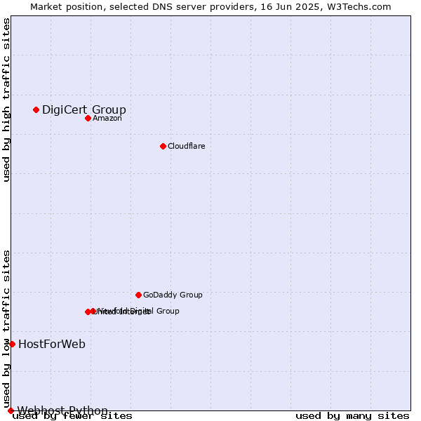 Market position of DigiCert Group vs. HostForWeb vs. Webhost Python