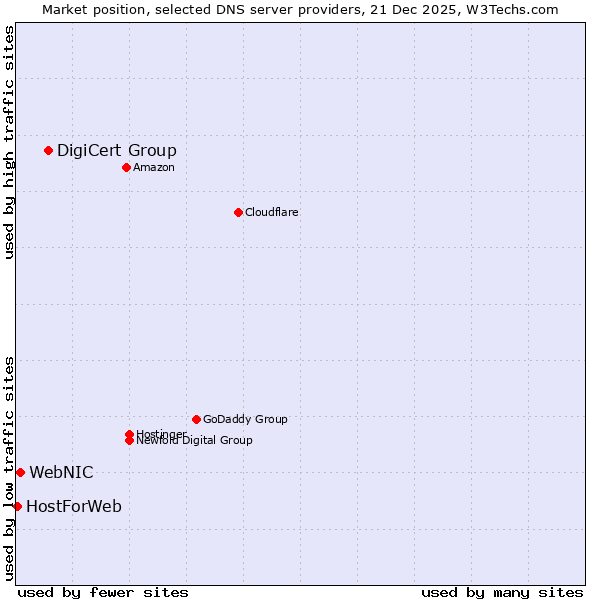 Market position of DigiCert Group vs. WebNIC vs. HostForWeb