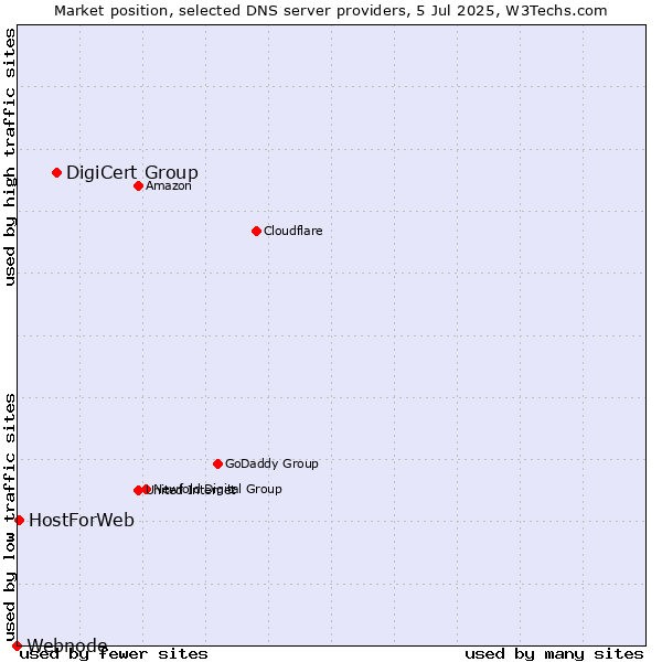 Market position of DigiCert Group vs. HostForWeb vs. Webnode