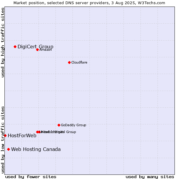 Market position of DigiCert Group vs. Web Hosting Canada vs. HostForWeb