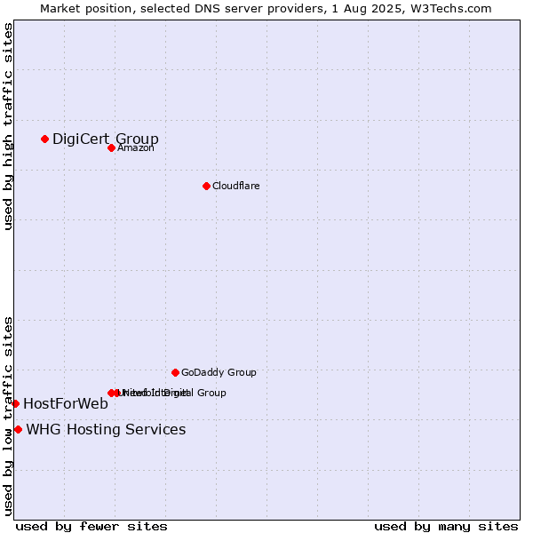 Market position of DigiCert Group vs. WHG Hosting Services vs. HostForWeb