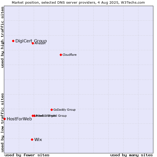 Market position of Wix vs. DigiCert Group vs. HostForWeb