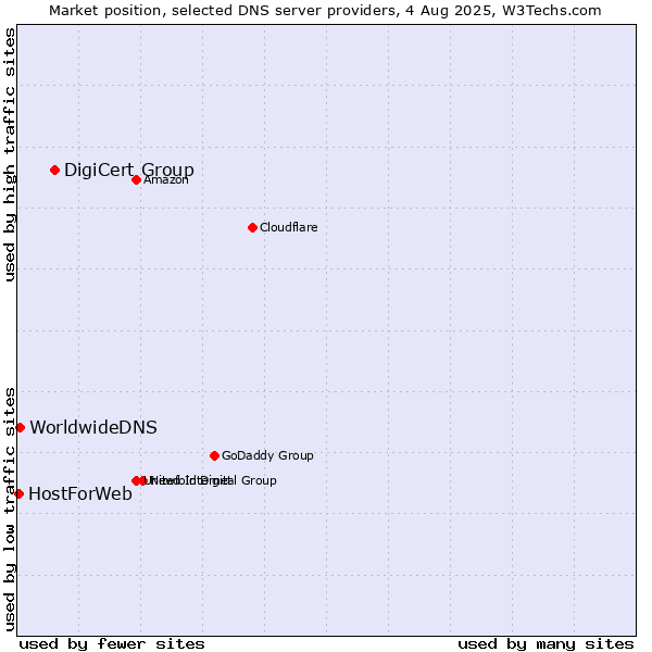 Market position of DigiCert Group vs. WorldwideDNS vs. HostForWeb