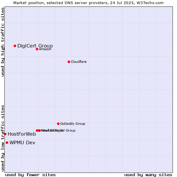 Market position of DigiCert Group vs. WPMU Dev vs. HostForWeb
