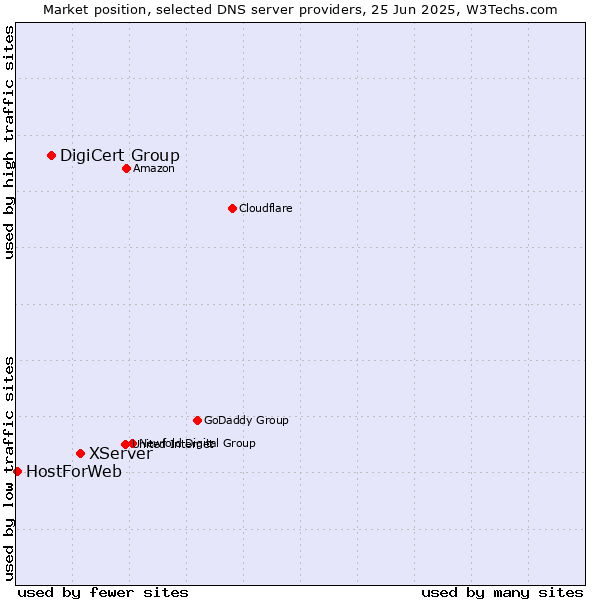 Market position of XServer vs. DigiCert Group vs. HostForWeb