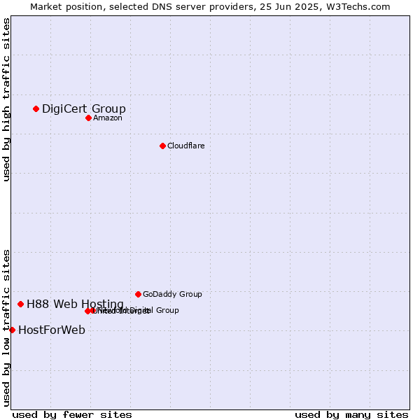 Market position of DigiCert Group vs. H88 Web Hosting vs. HostForWeb