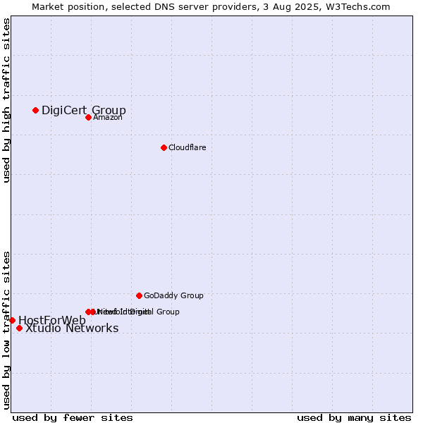 Market position of DigiCert Group vs. Xtudio Networks vs. HostForWeb