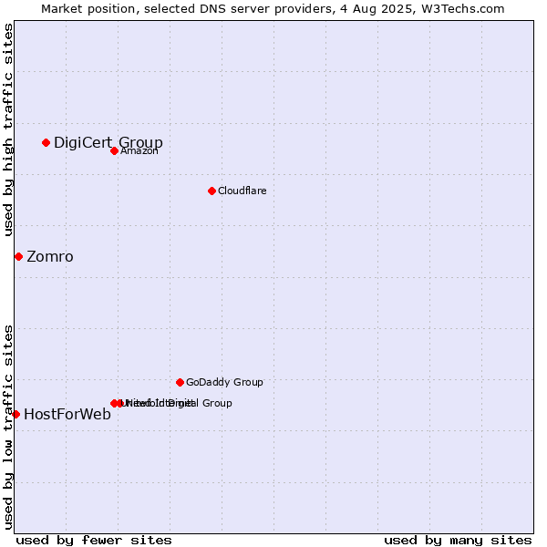 Market position of DigiCert Group vs. Zomro vs. HostForWeb