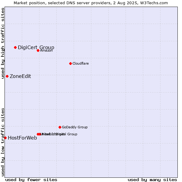 Market position of DigiCert Group vs. ZoneEdit vs. HostForWeb