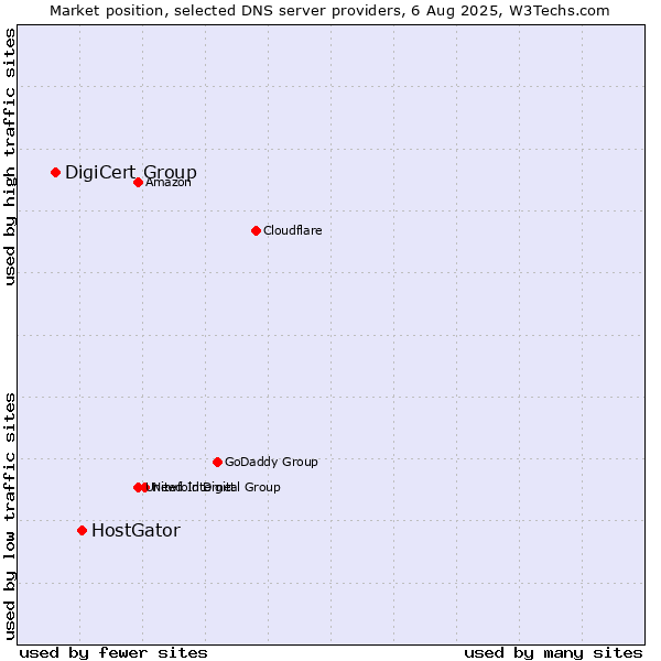Market position of HostGator vs. DigiCert Group