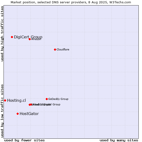Market position of HostGator vs. DigiCert Group vs. Hosting.cl
