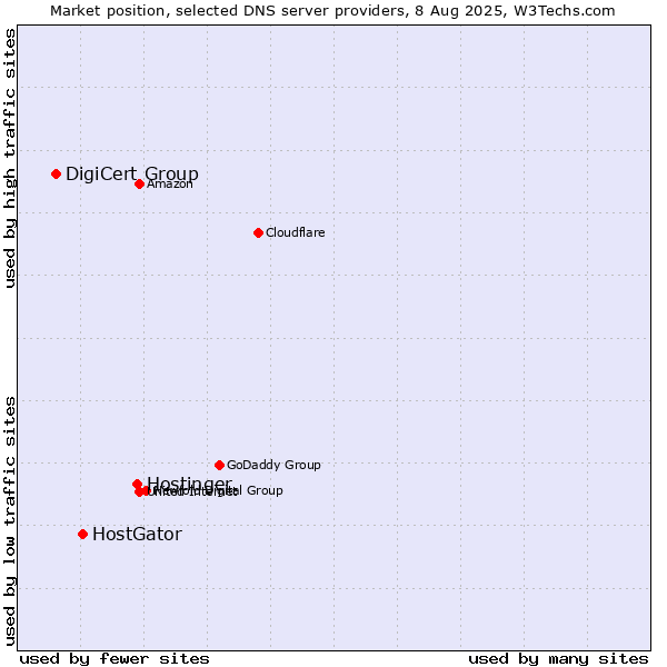 Market position of Hostinger vs. HostGator vs. DigiCert Group