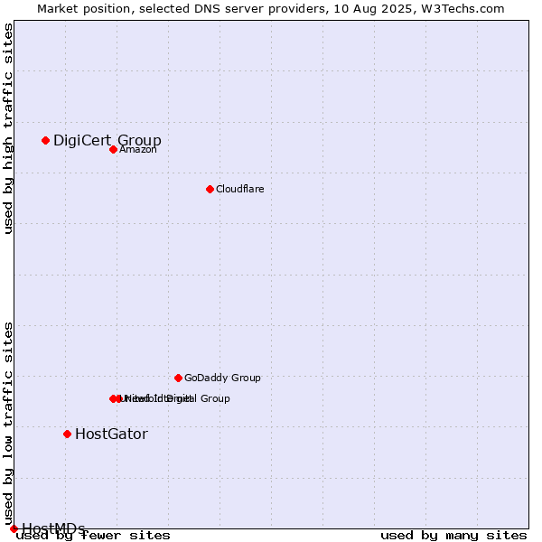 Market position of HostGator vs. DigiCert Group vs. HostMDs