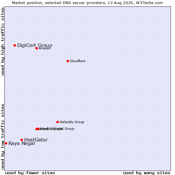 Market position of HostGator vs. DigiCert Group vs. Raya Negar