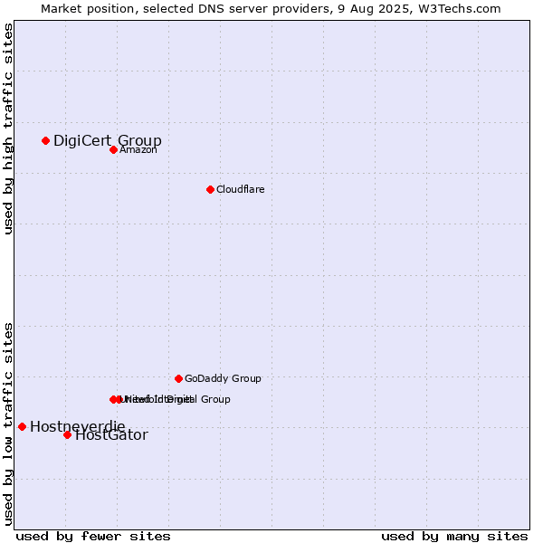 Market position of HostGator vs. DigiCert Group vs. Hostneverdie
