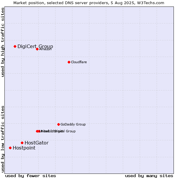 Market position of HostGator vs. DigiCert Group vs. Hostpoint