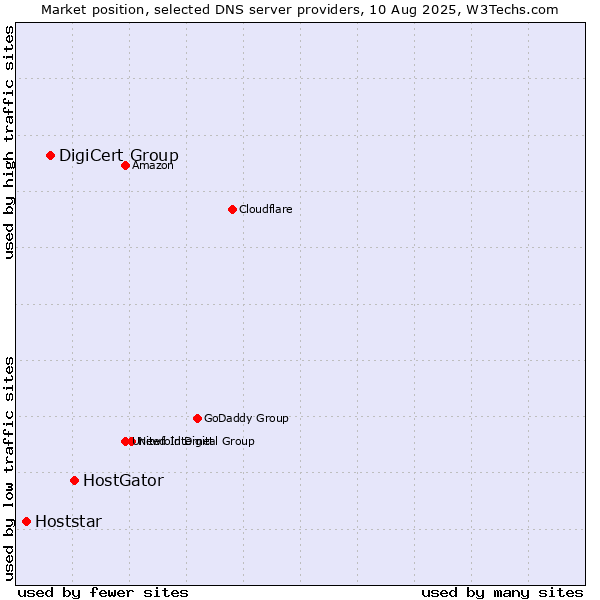 Market position of HostGator vs. DigiCert Group vs. Hoststar
