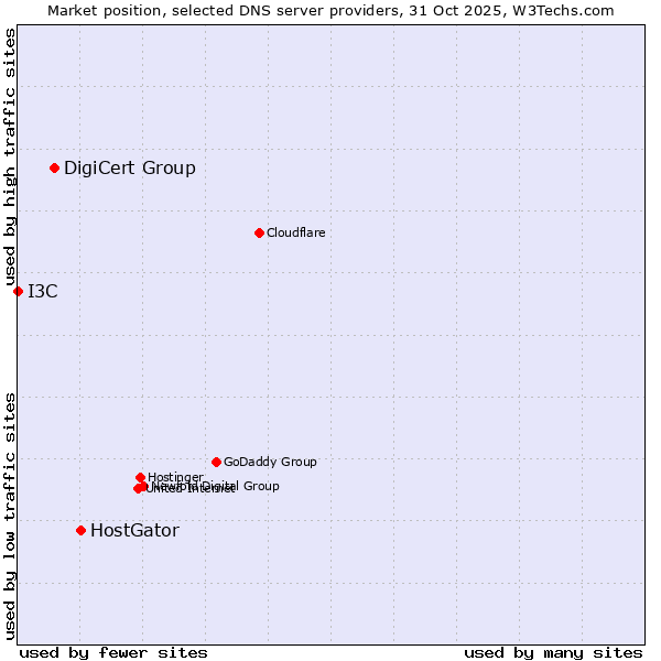 Market position of HostGator vs. DigiCert Group vs. I3C
