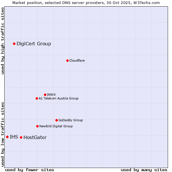 Market position of HostGator vs. DigiCert Group vs. IHS