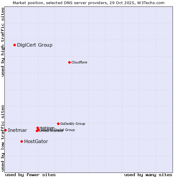 Market position of HostGator vs. DigiCert Group vs. Inetmar