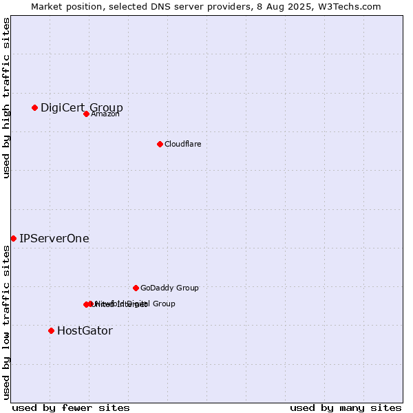 Market position of HostGator vs. DigiCert Group vs. IPServerOne