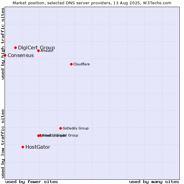 Market position of HostGator vs. DigiCert Group vs. Consensus