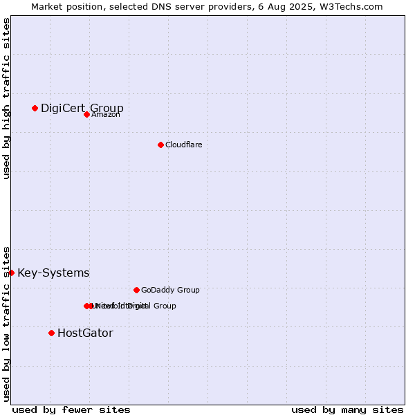 Market position of HostGator vs. DigiCert Group vs. Key-Systems