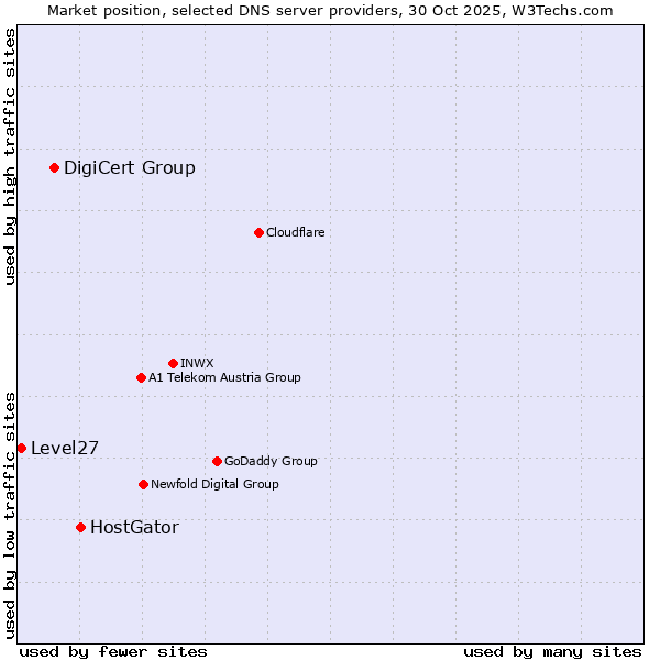 Market position of HostGator vs. DigiCert Group vs. Level27