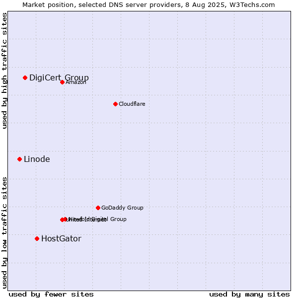 Market position of HostGator vs. DigiCert Group vs. Linode
