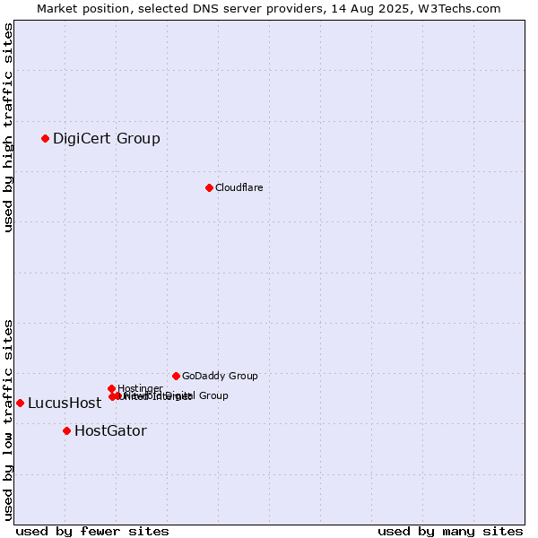 Market position of HostGator vs. DigiCert Group vs. LucusHost