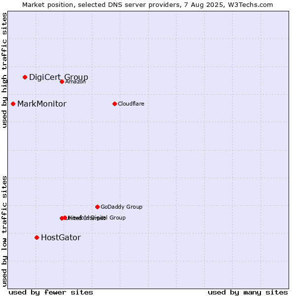 Market position of HostGator vs. DigiCert Group vs. MarkMonitor