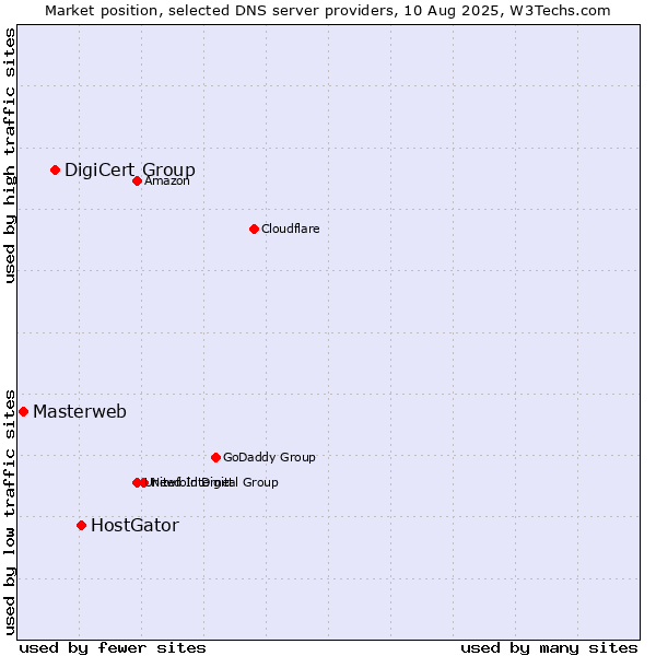 Market position of HostGator vs. DigiCert Group vs. Masterweb