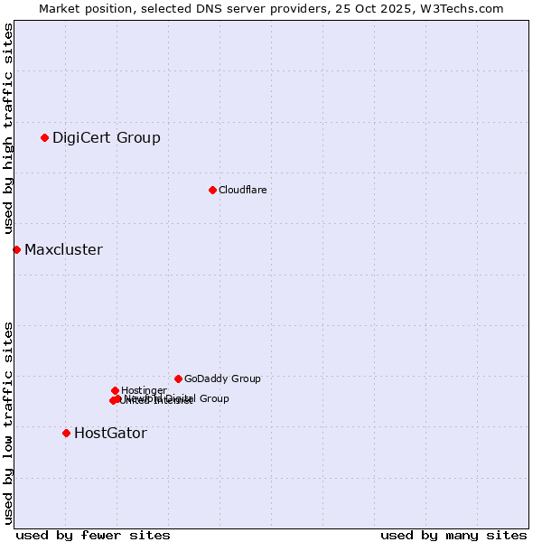 Market position of HostGator vs. DigiCert Group vs. Maxcluster