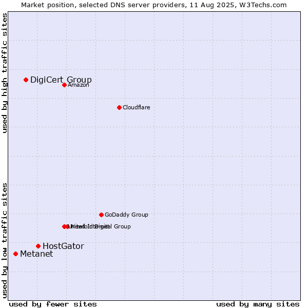 Market position of HostGator vs. DigiCert Group vs. Metanet