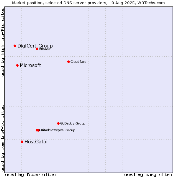 Market position of HostGator vs. Microsoft vs. DigiCert Group
